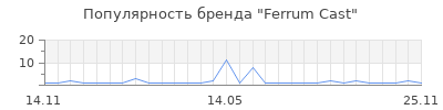 Популярность Ferrum Cast