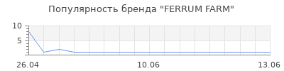 Популярность FERRUM FARM