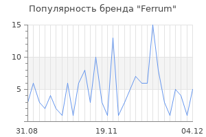 Популярность бренда ferrum