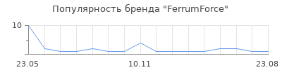 Популярность FerrumForce