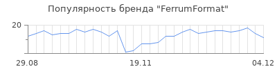 Популярность FerrumFormat