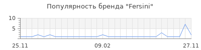 Популярность fersini