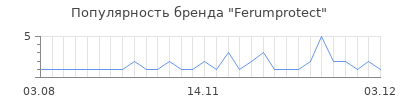 Популярность Ferumprotect