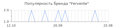 Популярность fervente