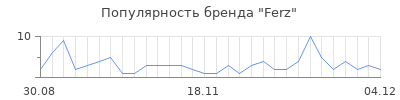 Популярность ferz