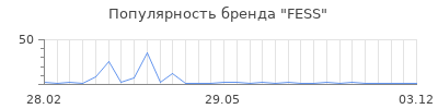 Популярность fess