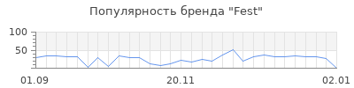 Популярность fest