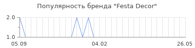 Популярность festa decor