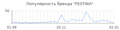 Популярность festina