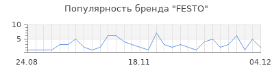 Популярность FESTO