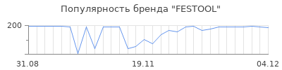 Популярность festool