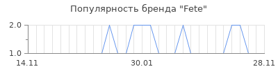 Популярность fete