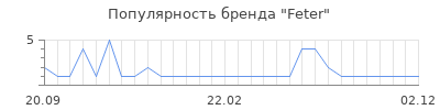 Популярность feter