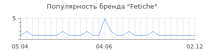 Популярность fetiche