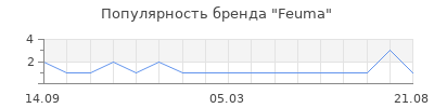 Популярность Feuma