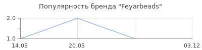Популярность Feyarbeads