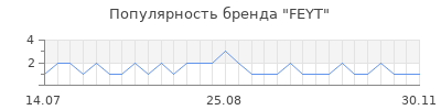 Популярность FEYT