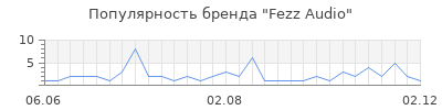 Популярность Fezz Audio