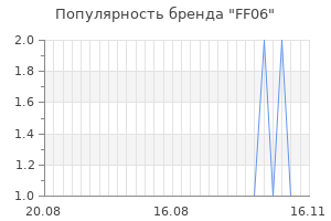 Популярность бренда ff06
