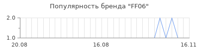 Популярность ff06