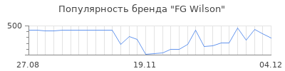 Популярность fg wilson