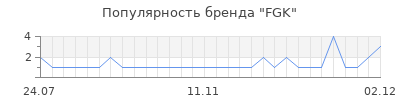 Популярность fgk