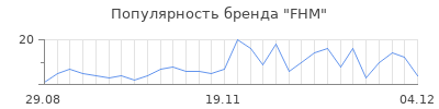 Популярность fhm