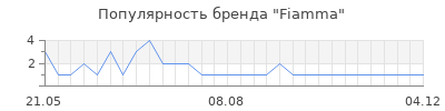 Популярность fiamma
