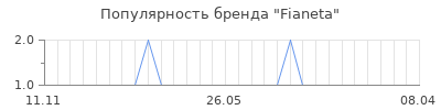 Популярность fianeta