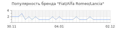 Популярность Fiat/Alfa Romeo/Lancia