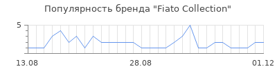 Популярность fiato collection