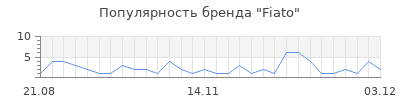 Популярность fiato