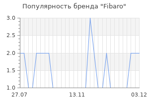 Популярность бренда fibaro