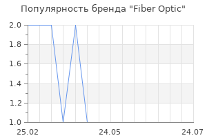 Популярность бренда Fiber Optic