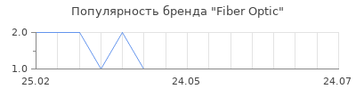 Популярность Fiber Optic