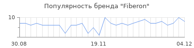 Популярность fiberon