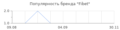 Популярность Fibet