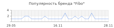 Популярность Fibo