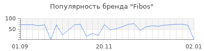 Популярность fibos