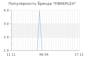 Популярность бренда fibreplex