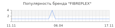 Популярность fibreplex