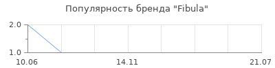 Популярность Fibula