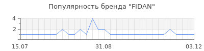 Популярность fidan