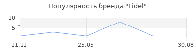 Популярность Fidel