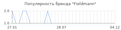 Популярность fieldmann