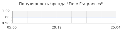 Популярность Fiele Fragrances