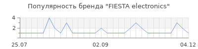 Популярность FIESTA electronics