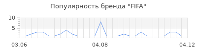 Популярность fifa