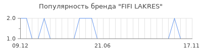Популярность fifi lakres