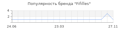 Популярность fifilles